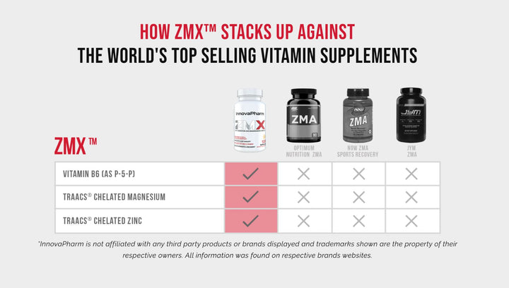 innovapharm zmx product comparison with top brands