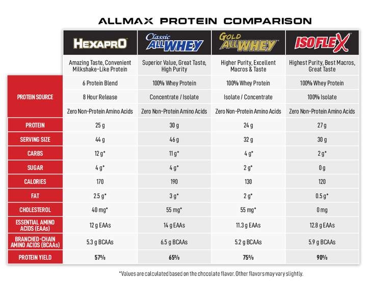 Allmax protein comparisons